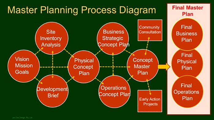 Master Planning Process Diagram