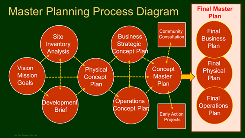 Diagram of process